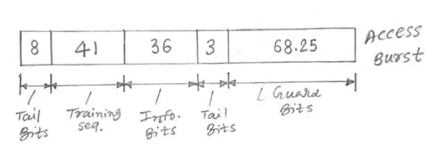 gsm access burst