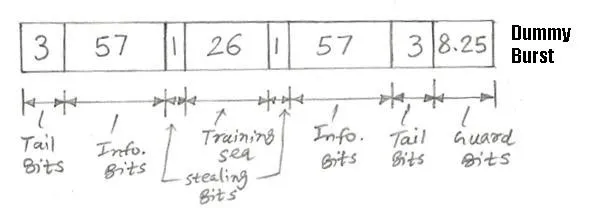 gsm dummy burst