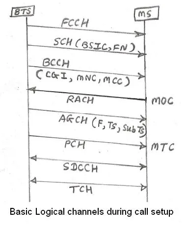 2G GSM Call Flow and Network Entry