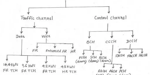 15 GSM Interview Questions and Answers