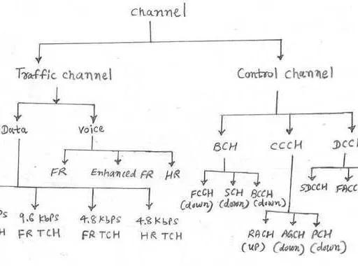 GSM Channels in 2G Networks