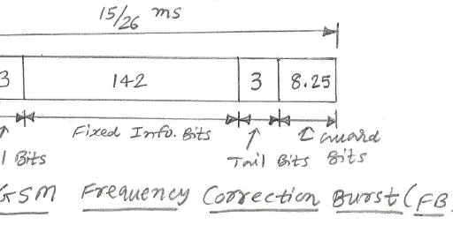 GSM Burst Types: Roles and Structures