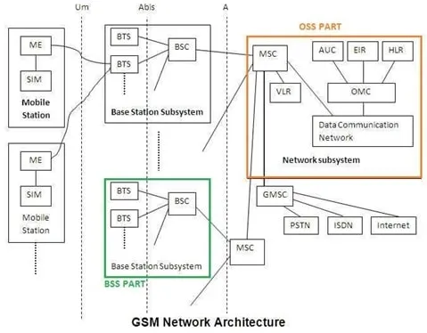 GSM OSS vs BSS: Understanding the Core Network and Base Station Subsystem