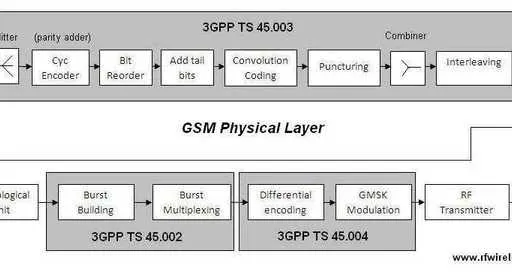 GSM Physical Layer (Layer-1) Explained