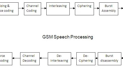 GSM Speech Processing: Codecs and Compression Techniques