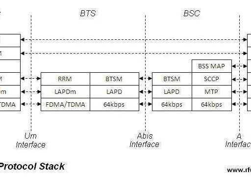 GSM Protocol Stack: Layer 3 Overview