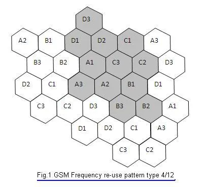frequency reuse