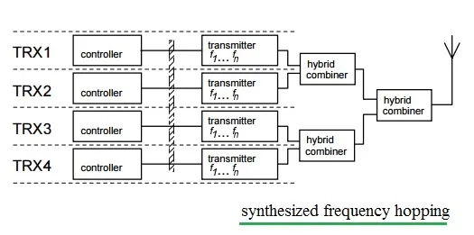 gsm synthesizer frequency hopping