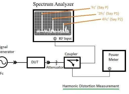 RF Harmonics Calculator and Formula
