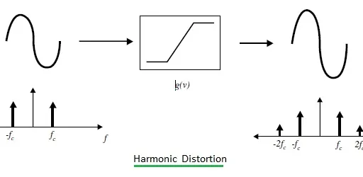RF Harmonic Distortion Measurement Procedure and Test Setup