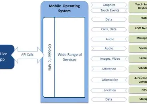 Native App vs. Web App vs. Hybrid App: Key Differences Explained