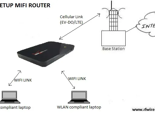 Setting Up a Portable MiFi WiFi Hotspot