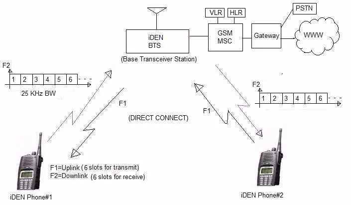 iDEN network