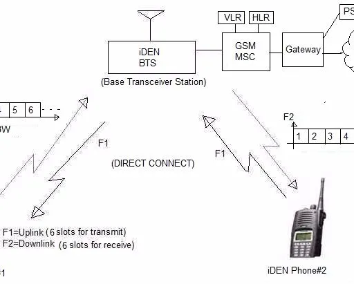 Motorola iDEN Network Technology
