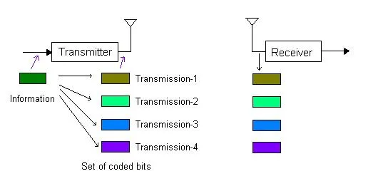 Incremental Redundancy HARQ type