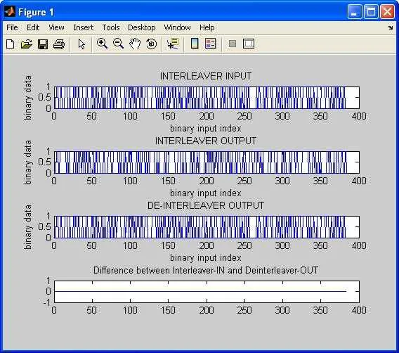interleaver deinterleaver matlab output