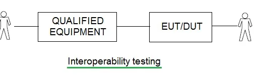 What is Interoperability Testing: A Comprehensive Guide