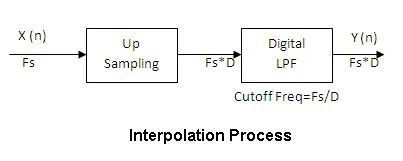 Interpolation: Upsampling Signals Explained