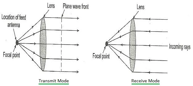 lens antenna working