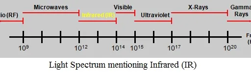 IR Spectrum Basics and Infrared Communication Frequencies