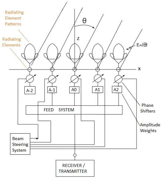 linear array antenna configuration