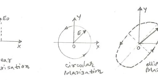 Linear, Circular, and Elliptical Polarization: A Comprehensive Comparison