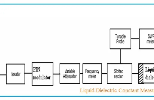 Dielectric Constant Measurement: Solid and Liquid Materials