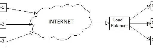 Load Balancing and Load Balancers