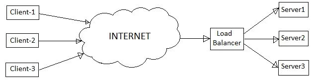 load balancing using load balancer