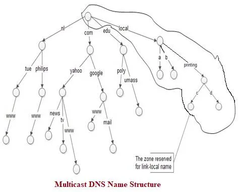What is mDNS Protocol : Advantages and Disadvantages