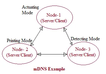 mDNS working example
