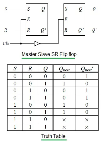 Master Slave SR flip flop