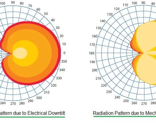 Antenna Mechanical vs Electrical Tilt: Understanding the Differences