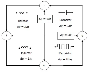 What is Memristor : Advantages and Disadvantages