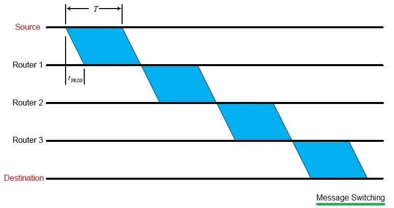 message switching