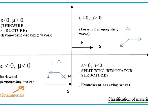 What are Metamaterials:Characteristics,Process,Applications