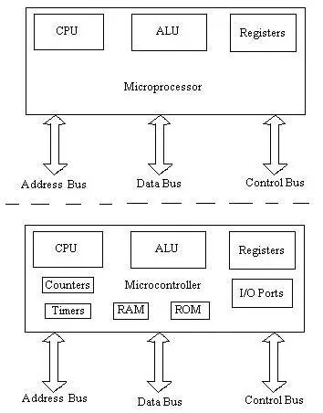 microcontroller versus microprocessor