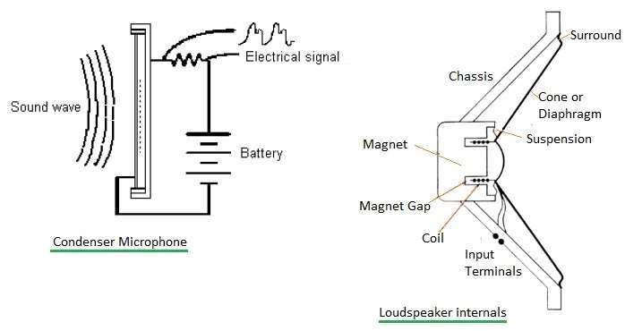 Microphone Vs Speaker