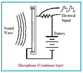 What is Microphone & types : 5 Advantages and Disadvantages