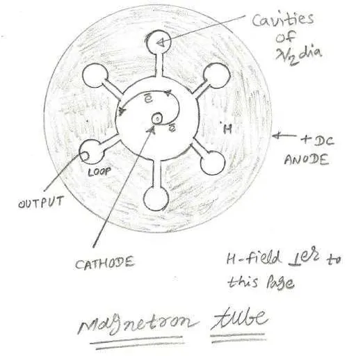 Gyrotron vs. Magnetron vs. Orbitron vs. Peniotron vs. Ubitron: A Comparison