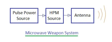 High Power Microwave (HPM) Weapons: Types and Applications