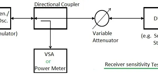 RF Receiver Sensitivity Measurement: Test Setup and Procedure