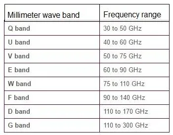 5G mmWave Frequency Bands and Millimeter Wave Range