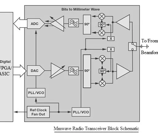 What is 5G mm wave Radio Transceiver : Top Manufacturers
