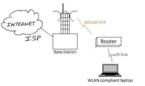 Mobile Hotspot vs. Fixed Hotspot: Key Differences