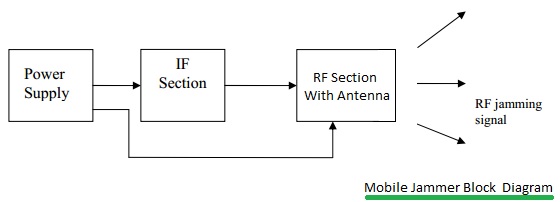 Types of RF Frequency Jamming Techniques & Working | RF