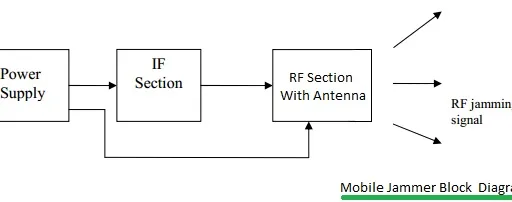 What are the types of RF Frequency Jamming Techniques & Working