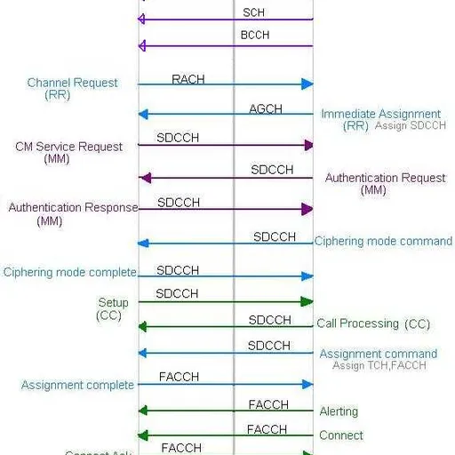GSM Mobile Originated (MO) Call Flow Explained
