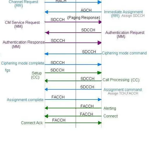 GSM Mobile Terminated (MT) Call Flow Explained