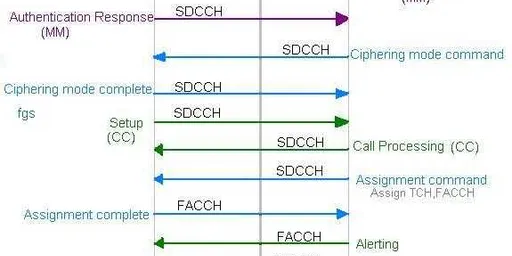GSM Mobile Terminated (MT) Call Flow Explained